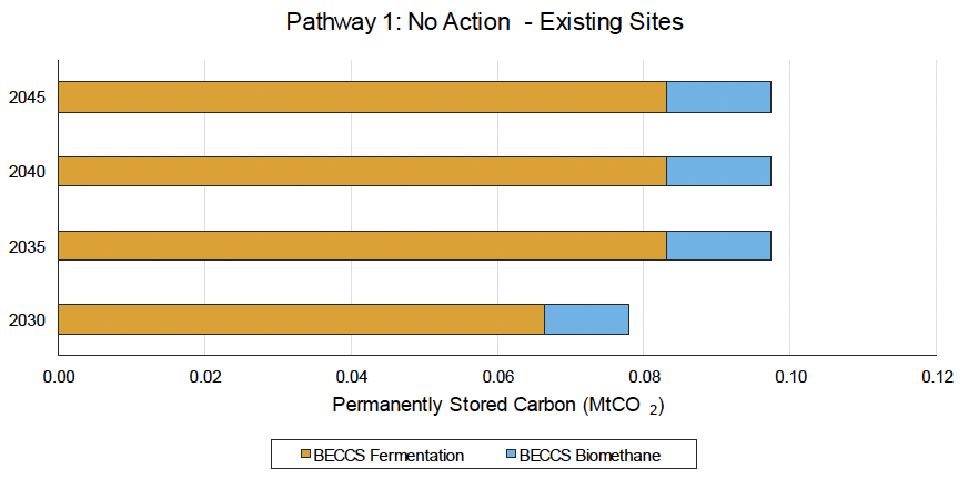 This is a chart projecting the permanently stored carbon potential of existing sites for pathway 1. 