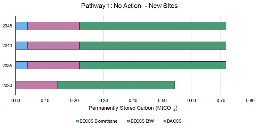 This is a chart projecting the permanently stored carbon potential of new sites for pathway 1.