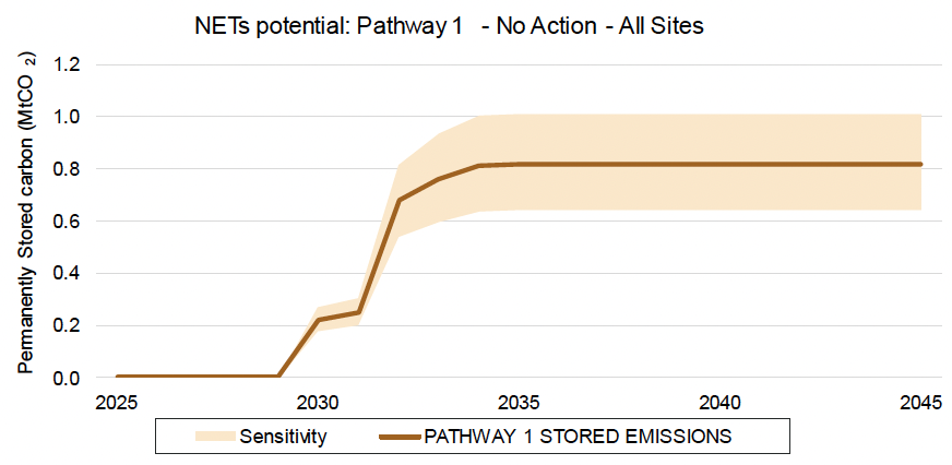 This is a chart projecting the permanently stored carbon potential of all sites for pathway 1.