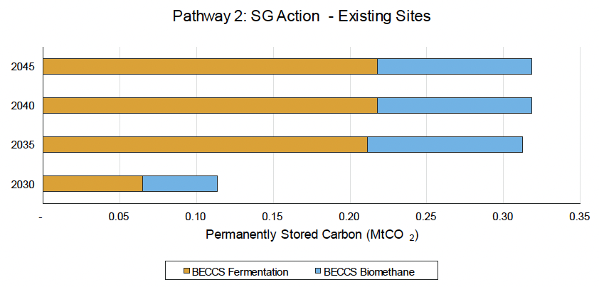 This is a chart projecting the permanently stored carbon potential of existing sites for pathway 2.