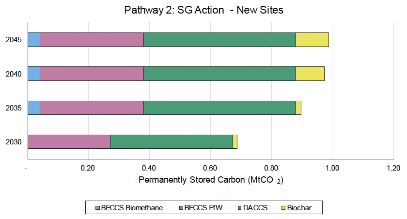 This is a chart projecting the permanently stored carbon potential of new sites for pathway 2.