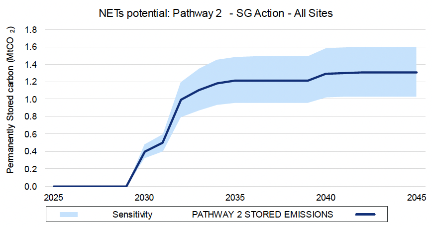 This is a chart projecting the permanently stored carbon potential of all sites for pathway 2.