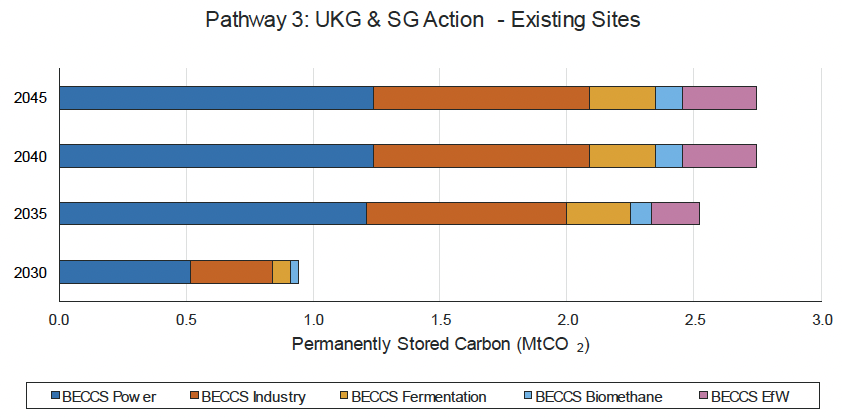 This is a chart projecting the permanently stored carbon potential of existing sites for pathway 3.