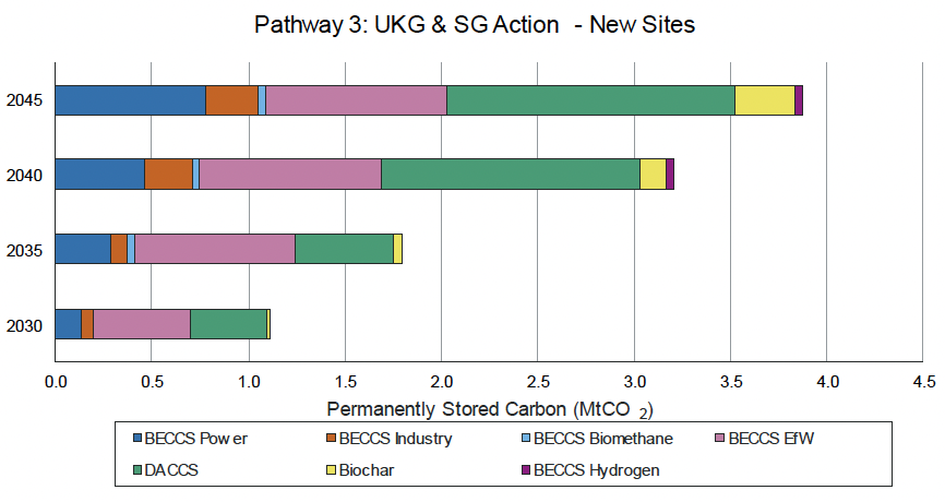 This is a chart projecting the permanently stored carbon potential of new sites for pathway 3.
