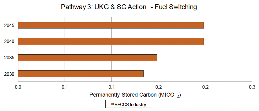 This is a chart projecting the permanently stored carbon potential of fuel switching sites for pathway 3.