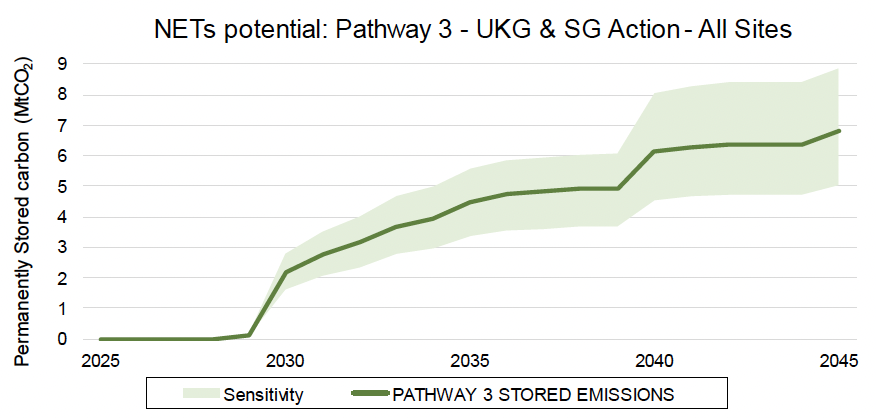 This is a chart projecting the permanently stored carbon potential of all sites for pathway 3.