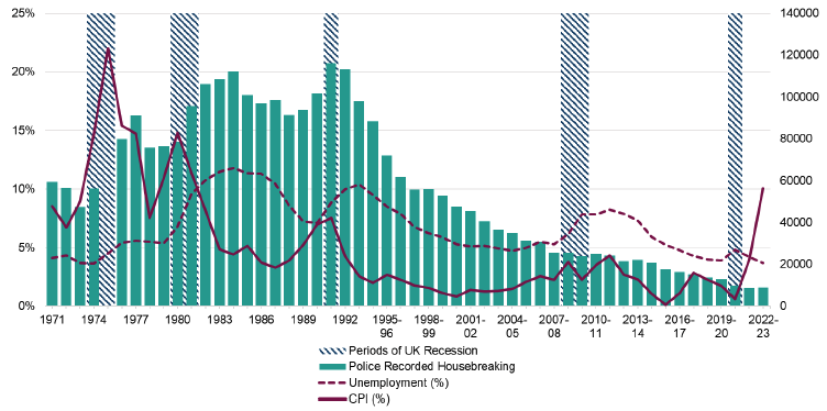 This figure shows police recorded housebreaking since 1971, and visualises how unemployment and consumer price index have changed over the same period. Starting at approximately 60000 crimes per year, this crime type increased to a peak of nearly 120000 in 1991 before dropping to all time low figures of 9000 in 2022-23. No clear relationship is visible with unemployment and consumer price index.