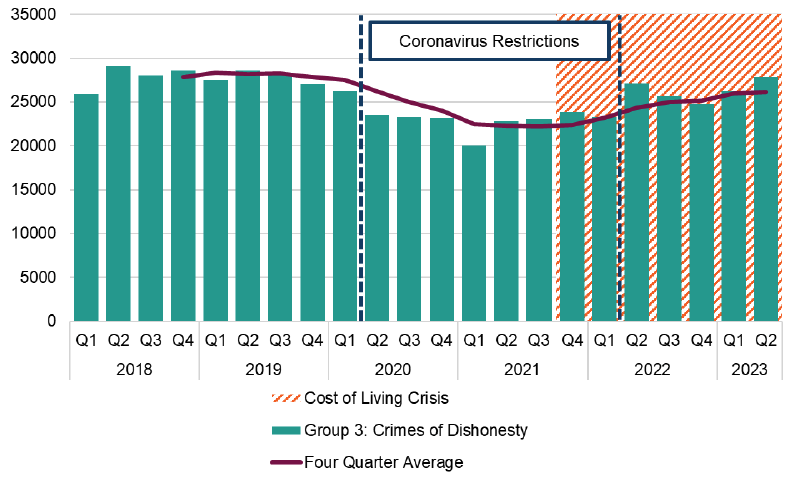 This graph shows the number of crimes recorded in group 3, crimes of dishonesty, for each quarter since 2018 - and looks to visualise the impact of the current cost of living crisis and coronavirus restrictions. The number of crimes recorded has been relatively stable, however it decreased during periods where coronavirus restrictions were in place and has increased back to pre-pandemic levels. There is some evidence of an increase in these crimes since the start of the cost of living crisis.