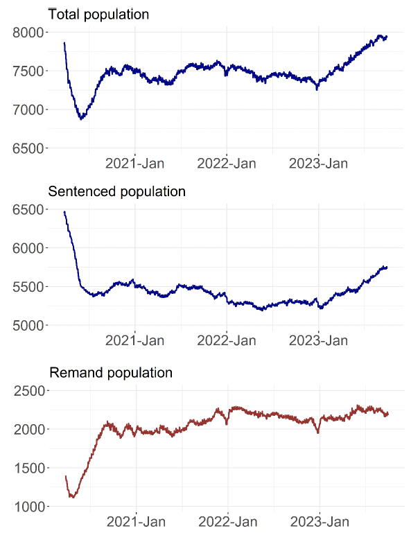 The figure shows three line charts with the overall prison population, the sentenced population and the remand population from 26th March 2020 to 1st October 2023. the trends are described in the body text.