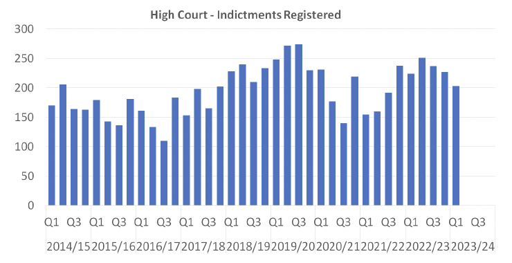 A bar graph showing the number of High Court Indictments registered per quarter between 2014/15 Q1 and 2022/23 Q1. The trends are described in the body text.