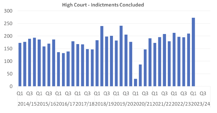 A bar graph showing the number of High Court Indictments concluded per quarter between 2014/15 Q1 and 2022/23 Q1. The trends are described in the body text.