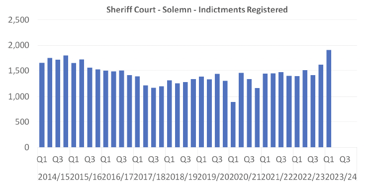 A bar graph showing the number of Sheriff Court Solemn Indictments registered per quarter between 2014/15 Q1 and 2022/23 Q1. The trends are described in the body text.