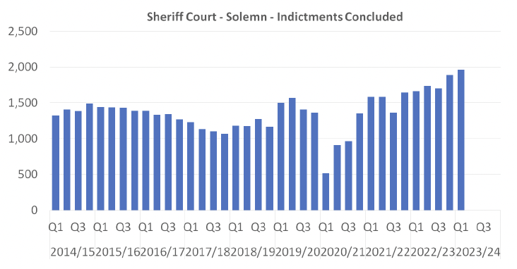A bar graph showing the number of Sheriff Court Solemn indictments concluded per quarter between 2014/15 Q1 and 2022/23 Q1. The trends are described in the body text.