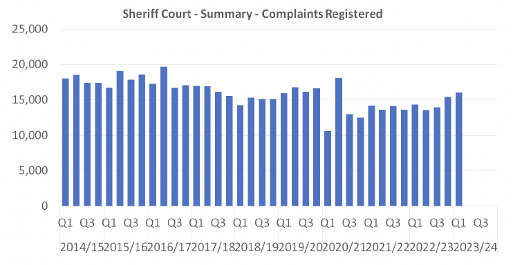 A bar graph showing the number of Sheriff Court Summary Complaints registered per quarter between 2014/15 Q1 and 2022/23 Q1. The trends are described in the body text.