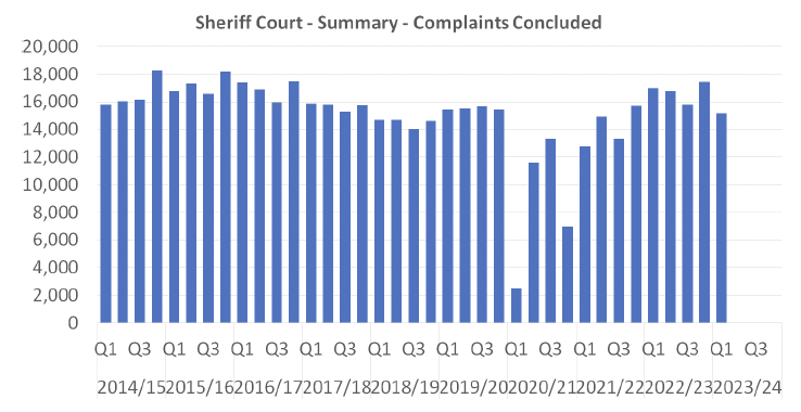 A bar graph showing the number of Sheriff Court Summary complaints concluded per quarter between 2014/15 Q1 and 2022/23 Q1. The trends are described in the body text.
