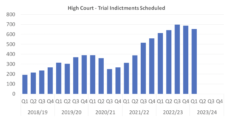 A bar graph showing the number of High Court Trial Indictments scheduled per quarter between 2018/19 Q1 and 2022/23 Q1. The trends are described in the body text.