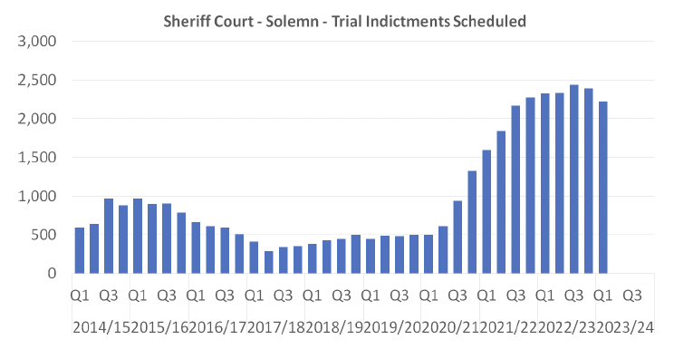 A bar graph showing the number of Sheriff Court Solemn Trial Indictments scheduled per quarter between 2014/15 Q1 and 2022/23 Q1. The trends are described in the body text.