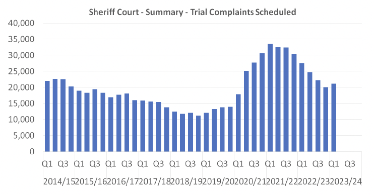 A bar graph showing the number of Sheriff Court Summary Trial Complaints scheduled per quarter between 2014/15 Q1 and 2022/23 Q1. The trends are described in the body text.