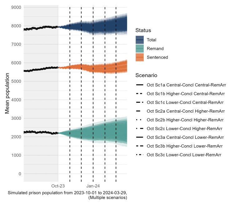 A line chart showing prison population projections for October 2023 to March 2024. Includes 50%, 75% and 95% confidence intervals for assumed high, central and low court throughput. A description of the trends is contained in the body text.