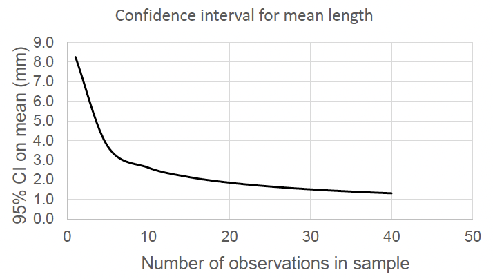 A line graph showing the relationship between how the precision of mean lengths improves with increasing numbers of lengths which are calculated from the corrected video being included in the calculation of the mean length of the 150 mm long calibration object.