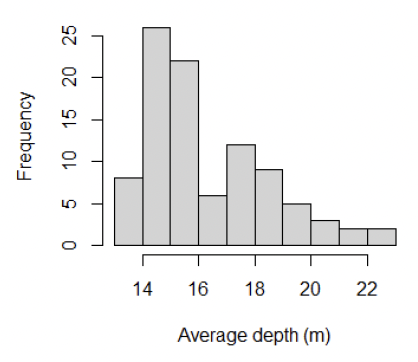A histogram showing the average depths of the video tows. There are two modes of depths, one at around 14 to 15 meters sounded depth and the other at 17 to 18 meters sounded depth.