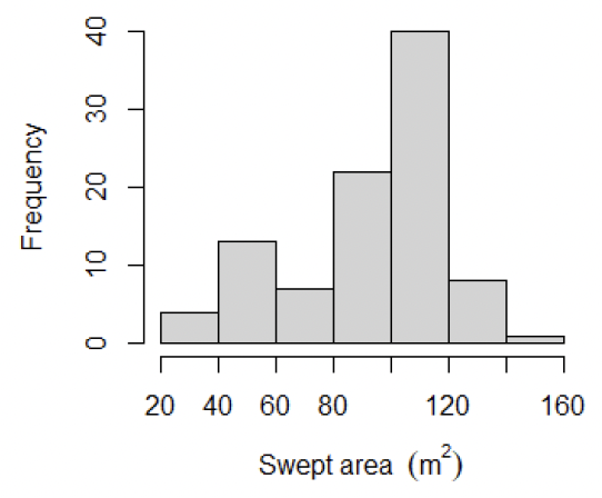 A histogram showing the distribution of the swept areas in the video tows. The swept areas ranged from 20 to 160 square meters but the majority were greater than 80 square meters.