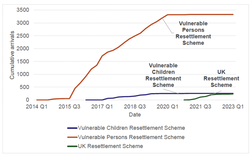 A line chart showing the cumulative number of arrivals per scheme over time. The line representing Vulnerable Persons Resettlement Scheme arrivals climbs steeply in 2015 and plateaus after 2019 close to 3,500, while the lines representing Vulnerable Children Resettlement Scheme arrivals slowly climbs to around 250 between 2017 and 2020 before plateauing. The line representing UK Resettlement Scheme arrivals increase gradually after 2021 plateauing at a similar level to UKRS.