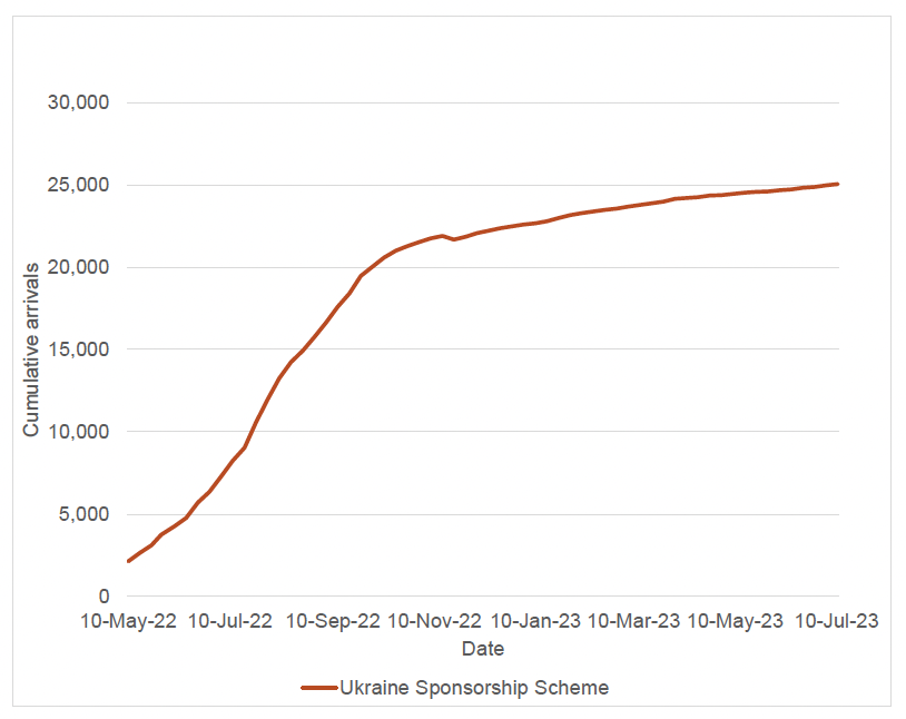 A line chart showing the cumulative number of arrivals under the Ukraine Sponsorship Scheme. The line representing arrivals increases steeply through 2022, before increasing more slowly through winter and 2023.