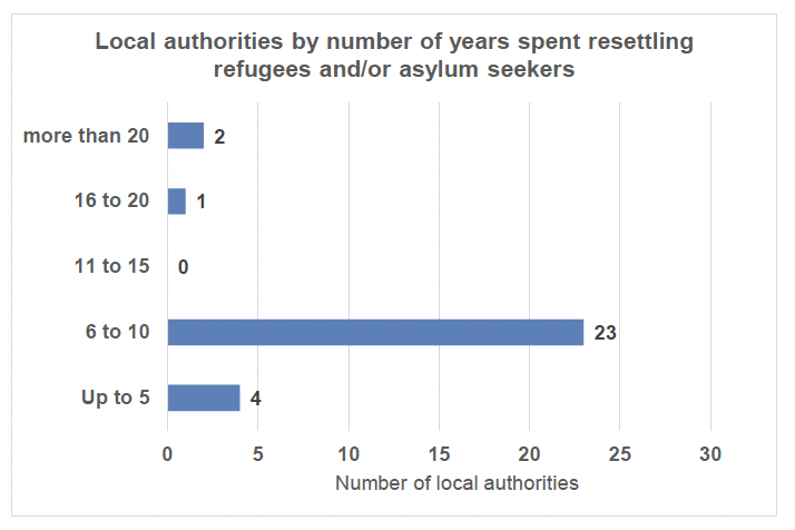 A bar chart illustrating the number of local authority areas according to how many years they have been engaged in resettling refugees and/or asylum seekers. Five bars are organised vertically, categorised by the number of years local authorities have experience resettling arrivals. The vast majority (23 local authorities) have spent between 6 to 10 years resettling refugees and asylum seekers. Only 2 responded 'more than 20', 1 for '16 to 20', 4 for 'Up to 5', and 0 for '11 to 15'.