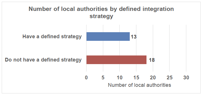 A bar chart illustrating the number of local authority areas according to whether they have a defined refugee integration strategy or not. 
Two bars are organised vertically, one reflecting local authorities with a defined strategy (13) and the other which do not have a defined strategy (18).