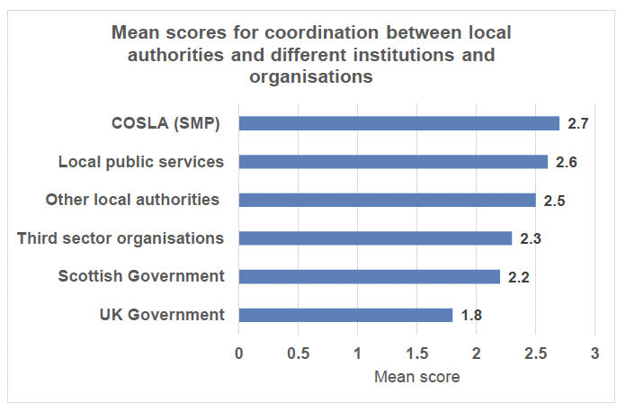 A bar chart illustrating how coordinated local authorities are with various organisations and institutions. Bars are organised vertically representing different organisations and institutions, with the average national response taken from the average of individual local authority responses. COSLA features as the highest (2.7) followed by local public services (2.6), other local authorities (2.5), Third sector organisations (2.3), Scottish Government (2.2), and lastly UK Government (1.8).
