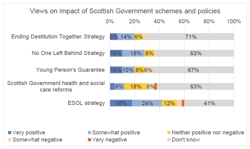 A stacked bar chart with data ordered in vertical bars illustrating the percentile breakdown on how respondents view the impact of the following Scottish Government schemes: Ending Destitution Together Strategy, No One Left Behind, Young Person's Guarantee, Scottish Government health and social care reforms, and ESOL. Large majorities across all schemes and policies except ESOL, answered between 63% (Scottish Government health and social care reforms) and 71% (Ending Destitution Together Strategy) 'don't know'. A large minority (41%) answered 'don't know' to ESOL. 20% had a very or somewhat positive view of Ending Destitution Together, while 6% was neutral, and 4% somewhat negative. 28% were very or somewhat positive about No One Left Behind, 8% negative and 2% somewhat negative. 20% were very or somewhat positive about Young Person's Guarantee, 8% neutral, and 6% somewhat negative. As for Scottish Government health and social care reforms, 12% were very or somewhat positive, 18% neutral, and 8% somewhat or very negative. ESOL received the most positive responses, with 42% was very or somewhat positive, 12% were neutral, 6% were somewhat or very negative.