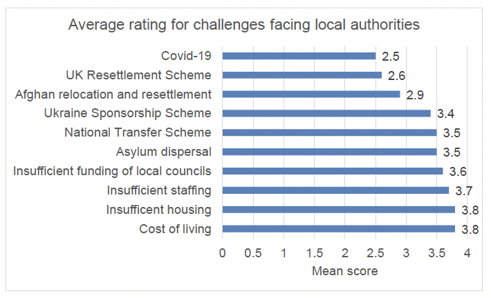A bar chart illustrating how all respondents rate the challenges listed, from 0 to 4, with higher values indicating their local authority faces a high level of challenge. Bars are organised vertically representing different prospective challenges. Covid-19 ranks lowest (2.5), followed by UKRS (2.6), Afghan relocation and resettlement (2.9), Ukraine Sponsorship Scheme (3.4), NTS (3.5), Asylum dispersal (3.5), Insufficient funding of local councils (3.6), Insufficient staffing (3.7), Insufficient housing (3.8), and Cost of living ranking highest at 3.8.