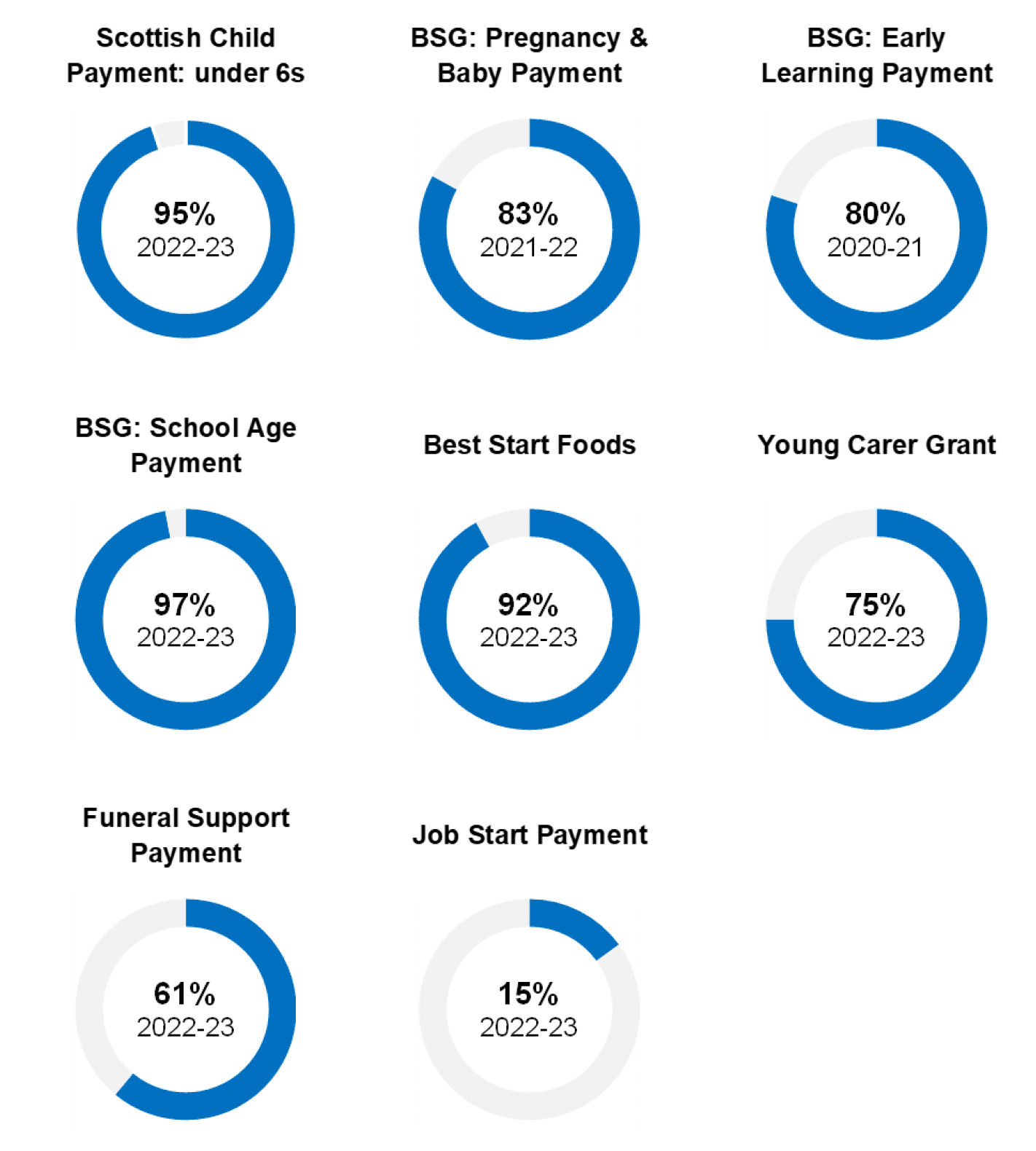 An infographic outlining the estimated take-up rates in 2022-23, represented by doughnut charts: Scottish Child Payment: under 6s: 95%, BSG: Pregnancy and Baby Payment: 83% (2021-22), BSG: Early Learning Payment: 80% (2020-21), BSG: School Age Payment: 97%, Best Start Foods: 92%, Young Carer Grant: 75%, Funeral Support Payment: 61%, Job Start Payment: 15%