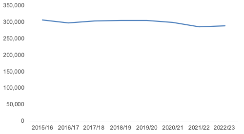 A graph showing trends in numbers of crimes recorded by the police, 2015/16 to 2022/23. This figure shows that over the past ten years, total recorded crime in Scotland has decreased by 13%. 