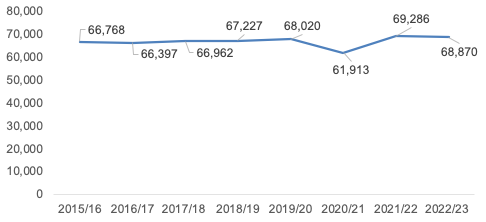 A graph showing the number of non-sexual crimes of violence recorded by the police, 2015/16 to 2022/23. Non-sexual crimes of violence recorded by the police decreased by 1%, from 69,286 in 2021-22 to 68,870 in 2022-23.