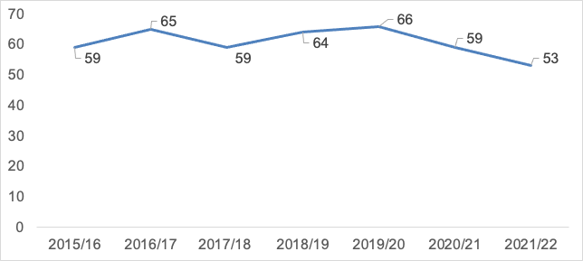A graph showing the Number of homicide victims, 2015/16 to 2021/22. There were 53 homicide victims recorded by the police in Scotland in 2021-22, a 16% decrease from 2012-13 and the lowest value since comparable records began in 1976.