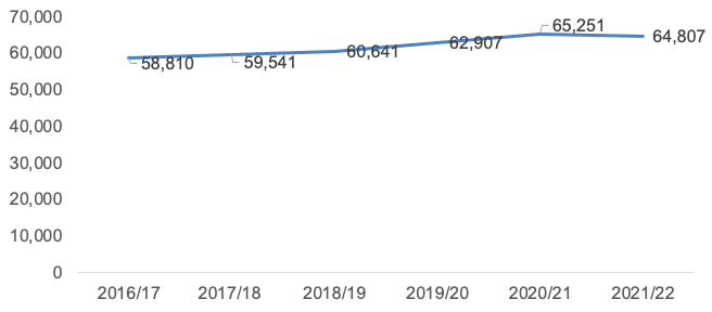 A graph showing the number of incidents of domestic abuse recorded by the police, 2016/17 to 2021/22. The police recorded 64,807 incidents of domestic abuse in 2021-22.