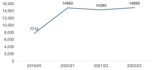 A graph showing the number of cyber crimes recorded by the police, 2019/20 to 2022/23. An estimated 14,890 cyber-crimes were recorded by the police in 2022-23.