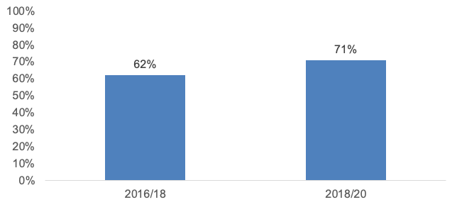 A bar chart showing the number of those who reported children were living in the household, % that said that the children were present (in or around the house or close by) during the most recent incident of partner abuse, 2016/18 and 2018/20.