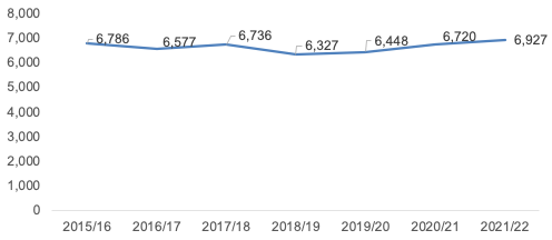 A graph showing the number of hate crimes recorded by the police, 2015/16 to 2021/22. Between 2015/16 & 2021/22, the number of hate crimes recorded by the police was relatively stable, at around 6,300 to 7,000.