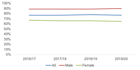 A graph showing the proportion of adults who said they felt ‘very’ or ‘fairly safe’ walking alone in their local area after dark, by gender, 2016/17 to 2019/20.