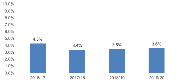 A graph showing the proportion of adults who experienced two or more incidents of crime, 2016/17 to 2019/20. In 2019-20, 3.6% of adults experienced two or more incidents of crime, unchanged since 2016/17.