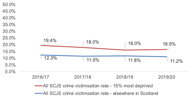 A graph showing the crime victimisation rate, by deprivation, 2016/17 to 2019/20. Those living in the 15% most deprived areas were 5.3 percentage points more likely to experience any crime than the rest of Scotland in 2019/20.