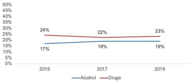 A graph showing the proportion of prisoners who said they felt drug or alcohol use would be a problem upon release, 2015 to 2019. 
