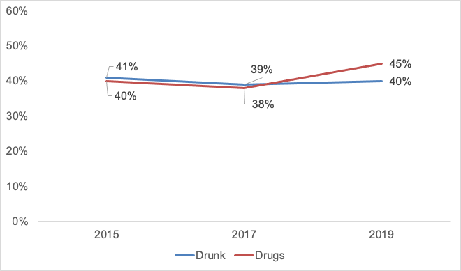 A graph showing the proportion of prisoners who were under influence of drink or drugs when they committed crime, 2015 to 2019. In 2019, 45% of prisoners stated that they had been under the influence of drugs at the time of their offence, while four in ten who completed a questionnaire reported being drunk at the time of their offence (40%).