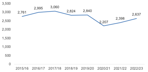 A graph showing the number of those under 18 referred on offence grounds, 2015/16 to 2022/23. In 2022/23 2,637 children aged between 12 and 17 years were referred to the Reporter on offence grounds.