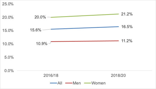 A graph showing the proportion of adults who say they had experienced at least one incident of partner abuse since the age of 16, 2016/18 to 2018/20. 16.5% of adults said they had experienced at least one incident of partner abuse since the age of 16 (2018/20).