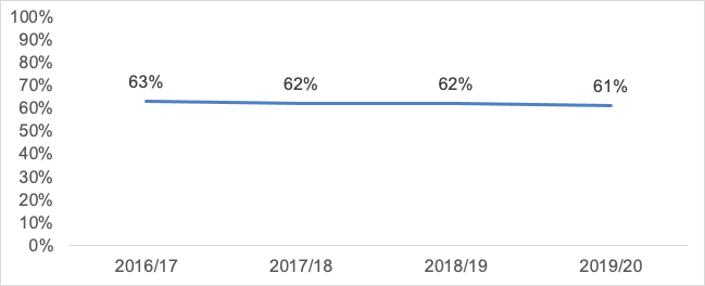 A graph showing the proportion of adults who were confident the justice system is effective in bringing people who commit crimes to justice, 2016/17 to 2019/20.