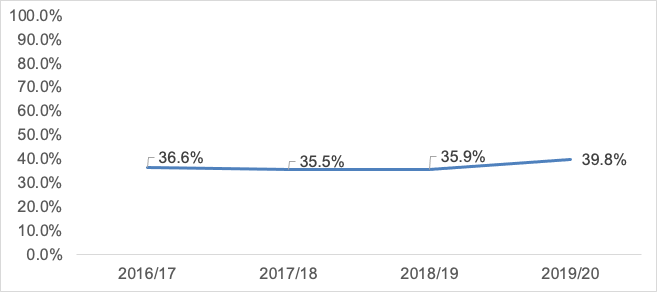 A graph showing the percentage of crime reported to police, 2016/17 to 2019/20. In 2019/20 it is estimated that the police became aware of 40% of crime.